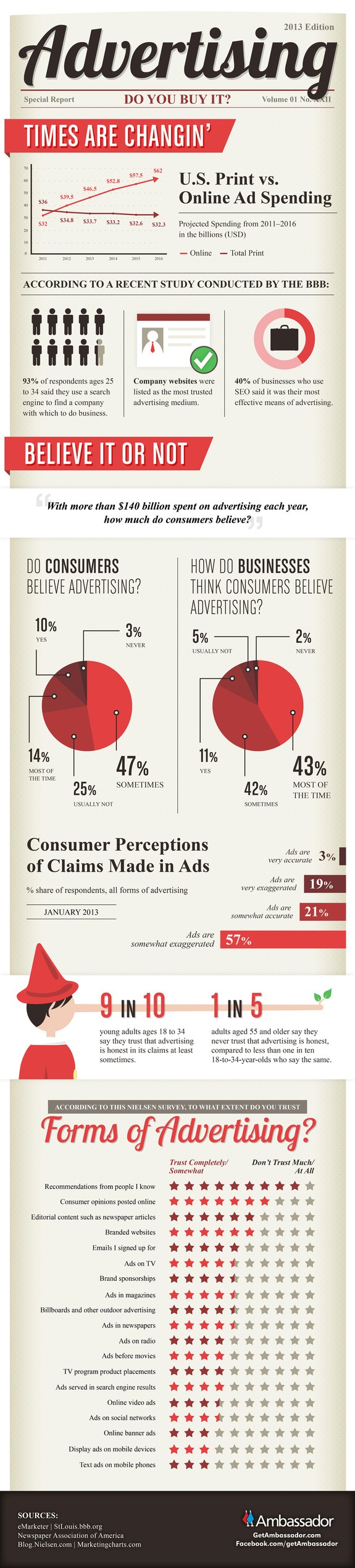 Do Consumers Believe in Advertising?